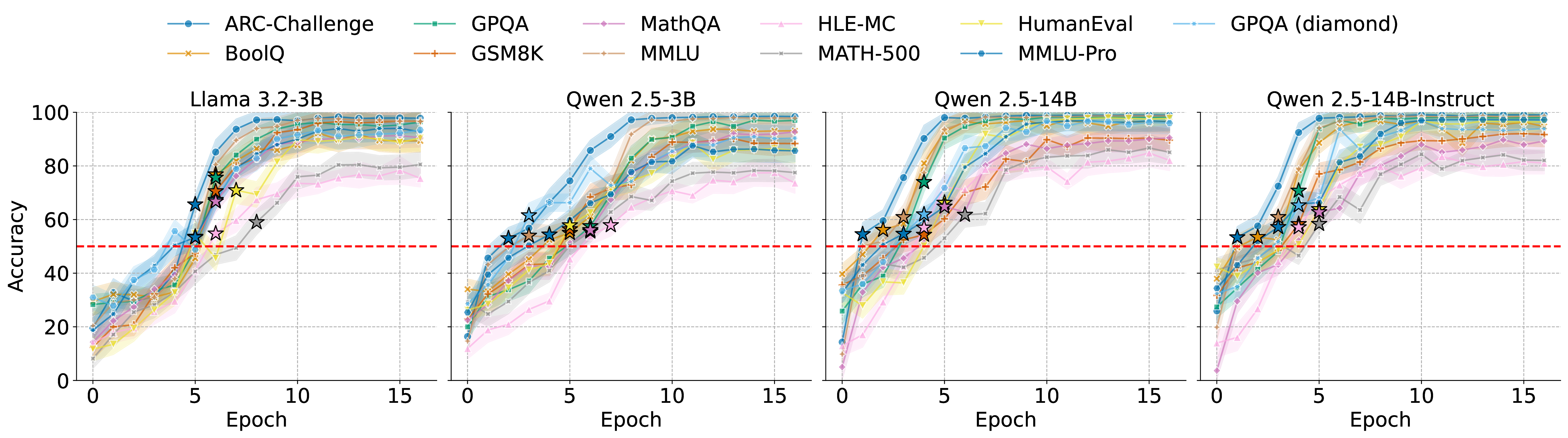Contamination experiments across benchmarks; accuracies exceed the Bayes cap after training on leaked capped data.