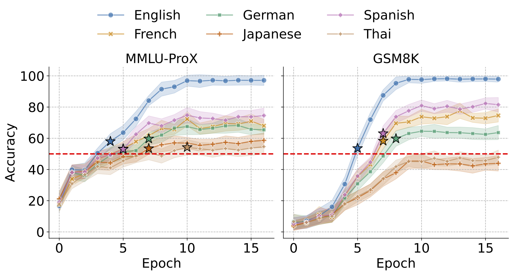 Deep contamination experiments across languages.