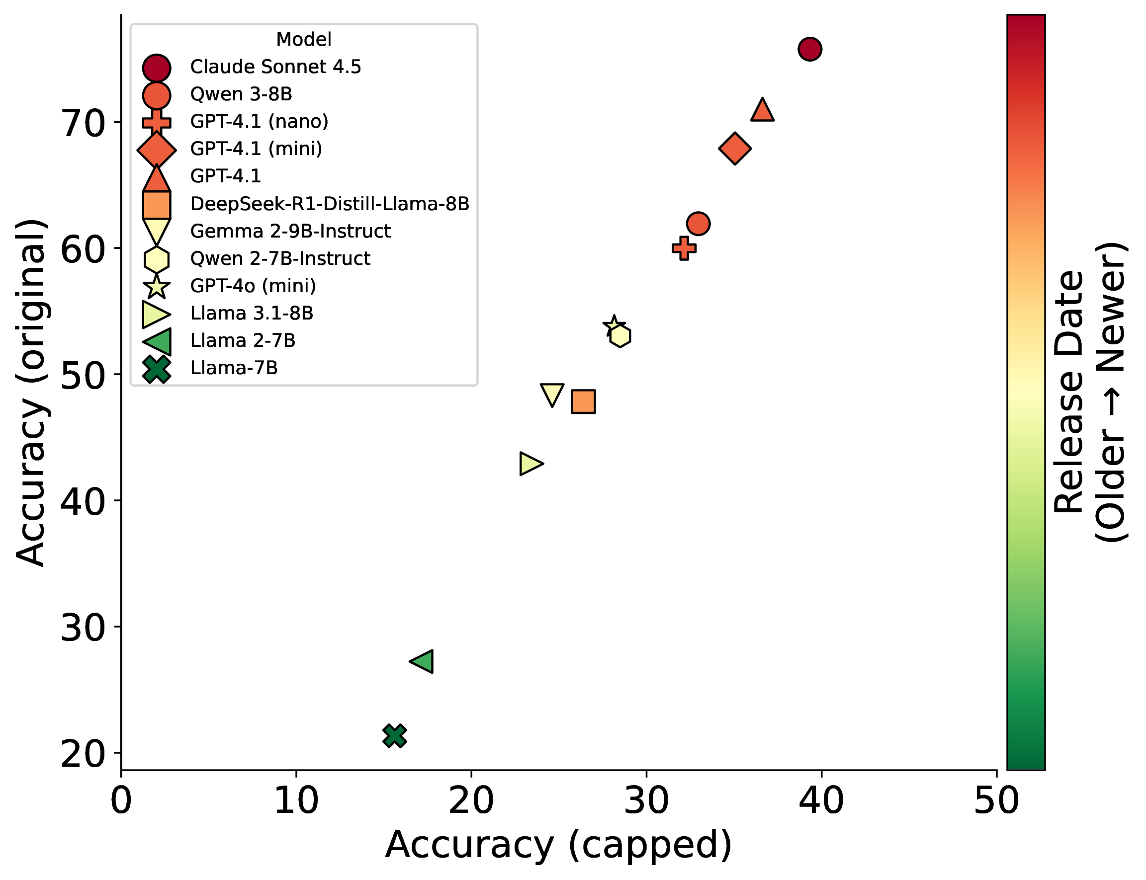 Capped accuracy versus original accuracy across models; points lie near a line, indicating rankings are preserved.