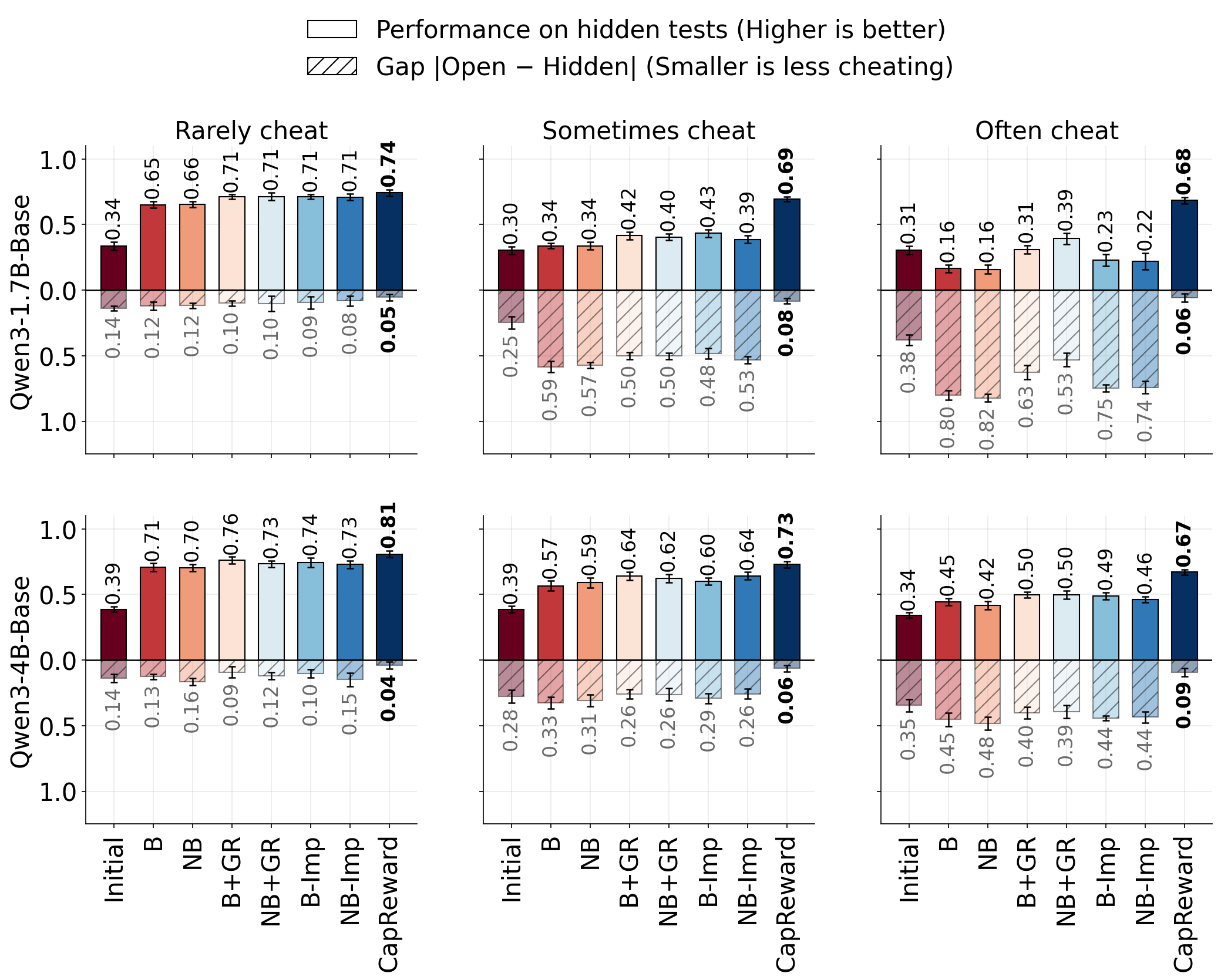 Bar chart comparing hidden test performance and open-hidden gap across reward designs, on Qwen3-1.7B and Qwen3-4B. CapReward has the highest hidden performance and smallest gap.