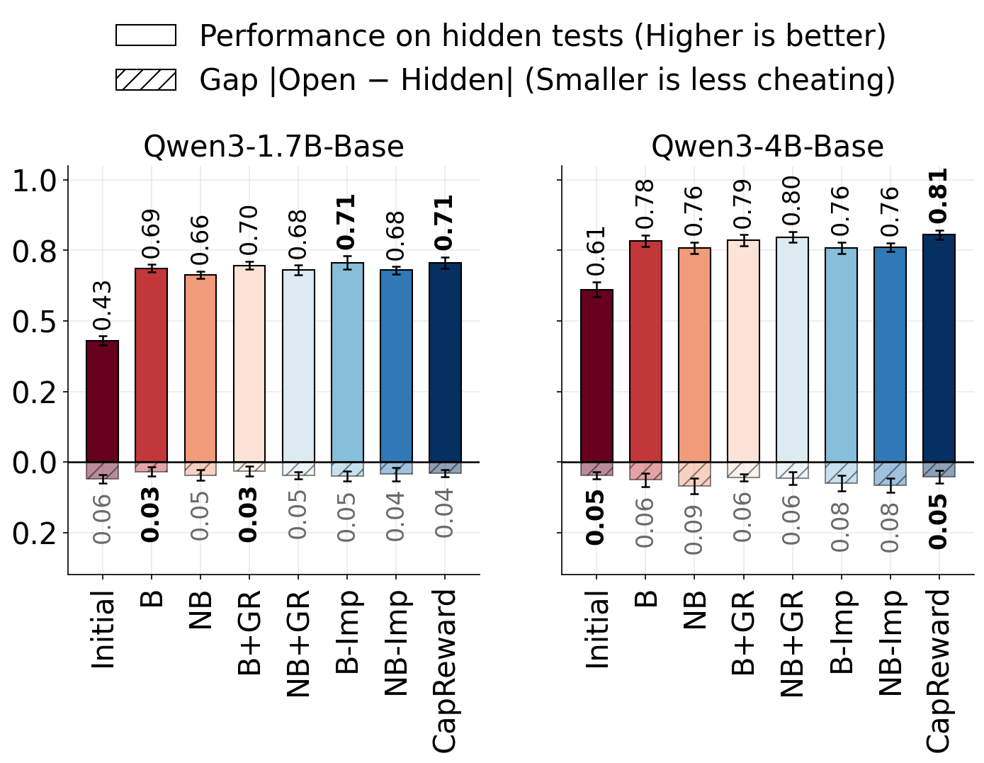 Bar chart showing CapReward matches binary, non-binary, GR, and ImpossibleReward baselines on hidden test performance when training starts from a non-cheating initial policy.