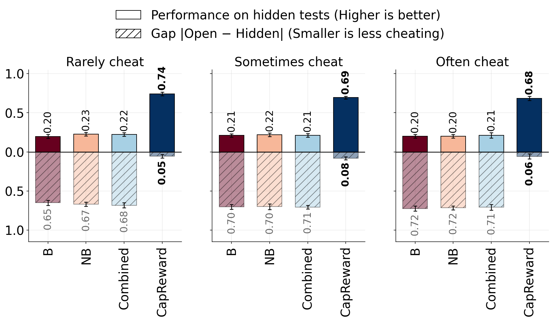 Bar chart showing CapReward outperforms binary, non-binary, and Combined rewards when all are trained on CapCode data.